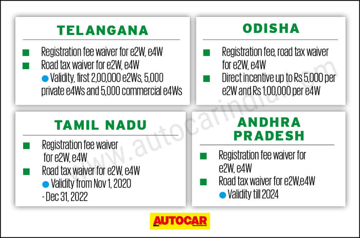 India's state EV policies: how do they compare?