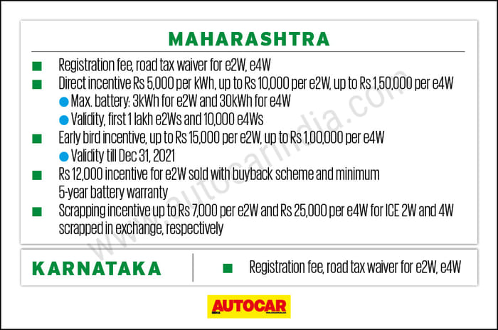 India's state EV policies: how do they compare?
