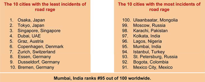 Mumbai is the worst city to drive in says report
