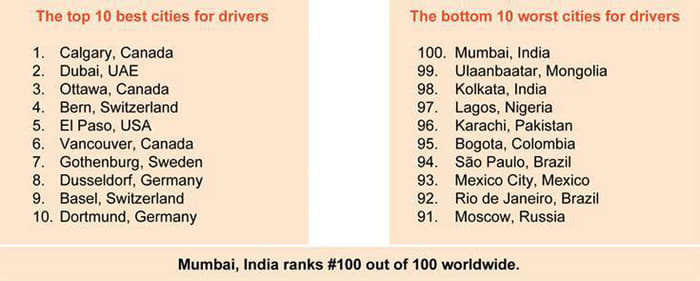 Mumbai is the worst city to drive in says report