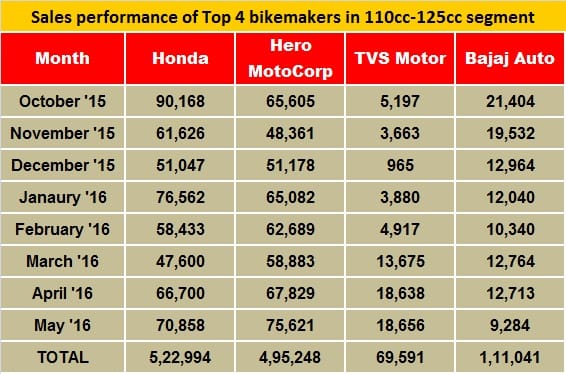 Bajaj Pulsar 135LS prices slashed