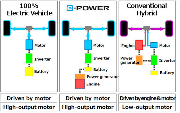 Nissan reveals new e-Power electric-motor drivetrain