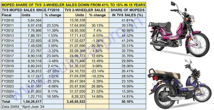 TVS XL100 sells over 1 lakh units in Q1 FY2025, a million over 15 years