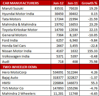 Car sales slide in June 2012