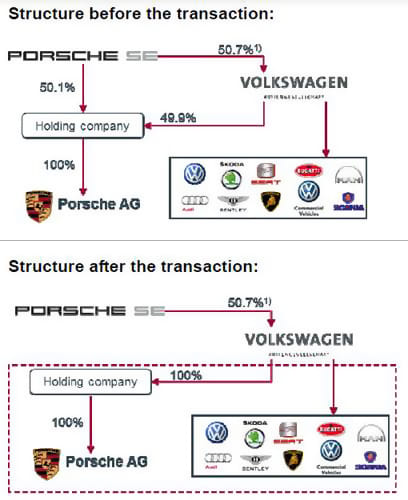 Volkswagen buys Porsche 