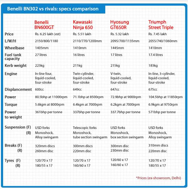 Benelli BN600GT vs rivals: specs comparison