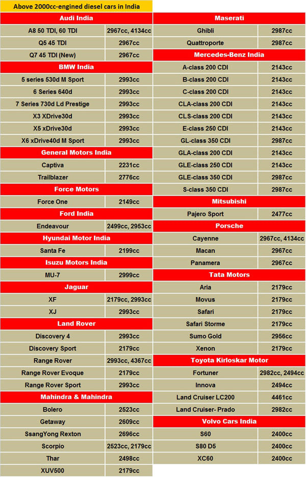 Supreme Court bans registration of diesel cars and SUVs over 2000cc in Delhi-NCR