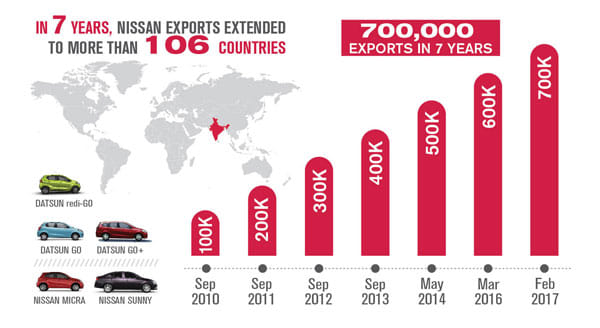 Nissan exports its 700,000th made-in-India car