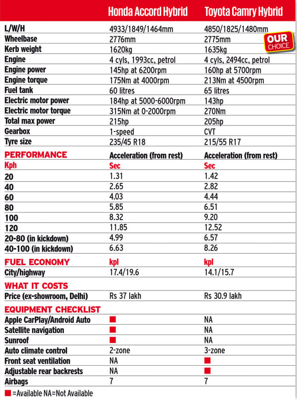 Honda Accord vs Toyota Camry Hybrid comparison
