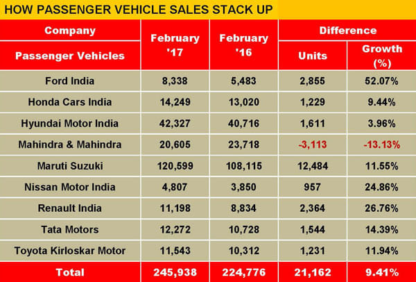 Most automakers post double digit growth in February