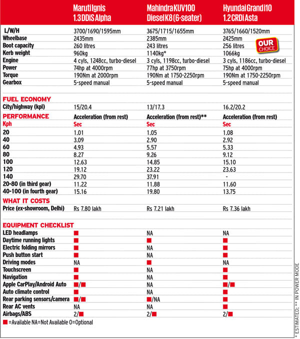 Maruti Ignis vs Grand i10 vs KUV 100 diesel comparison