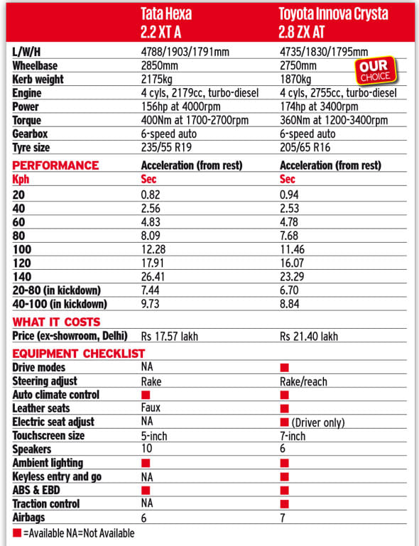 2017 Tata Hexa vs Toyota Innova Crysta automatic comparison
