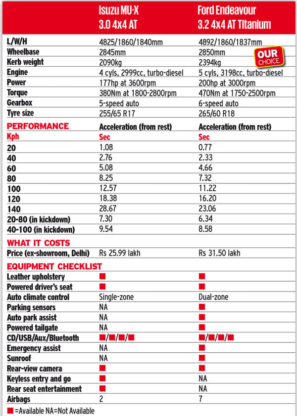 2017 Isuzu MU-X vs Ford Endeavour comparison