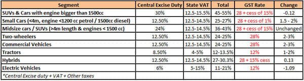 All current cess on automobiles to be abolished