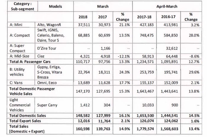 Maruti Suzuki sales 2018