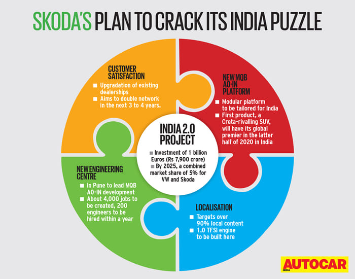 Skoda's 'India 2.0’ project to bank heavily on localisation