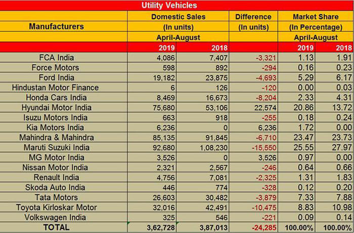 Hyundai Venue sales helps brand gain UV market share