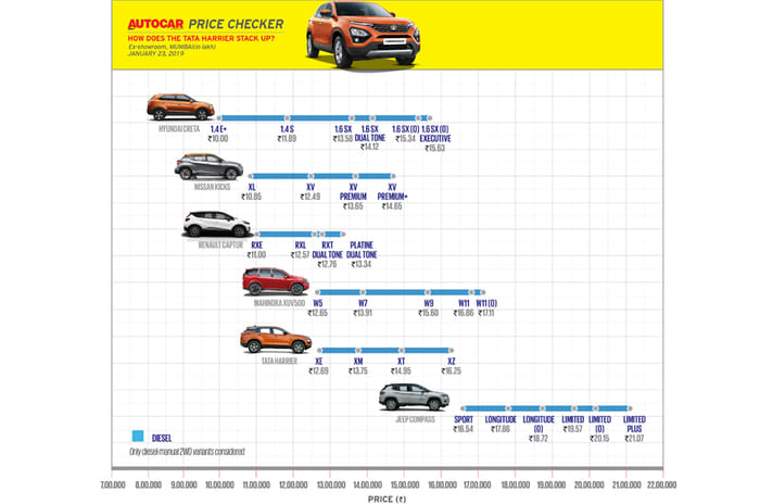 Tata Harrier price checker vs rivals