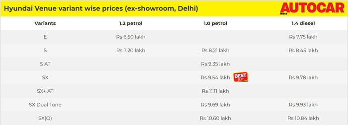 Hyundai Venue: Which variant should you buy?