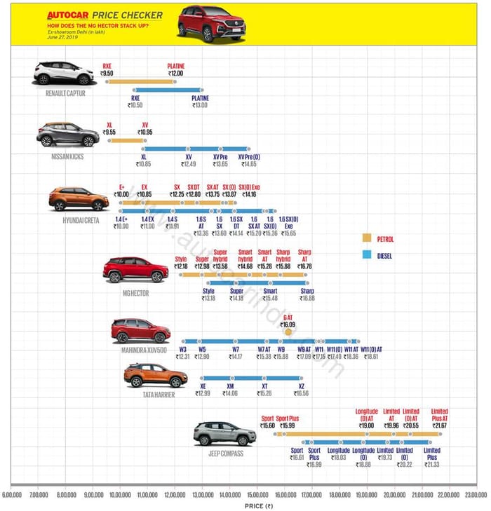 Analysis: MG Hector plays the price card