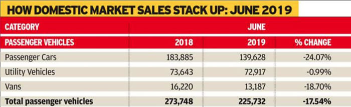 Passenger vehicle sales continue to decline in June