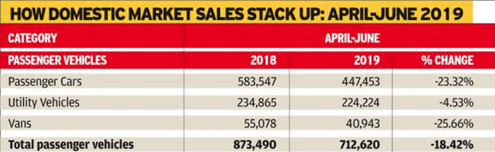 Passenger vehicle sales continue to decline in June