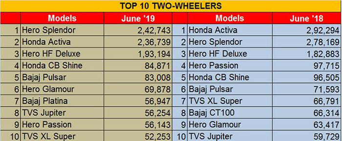 India’s bestselling two-wheelers in June 2019