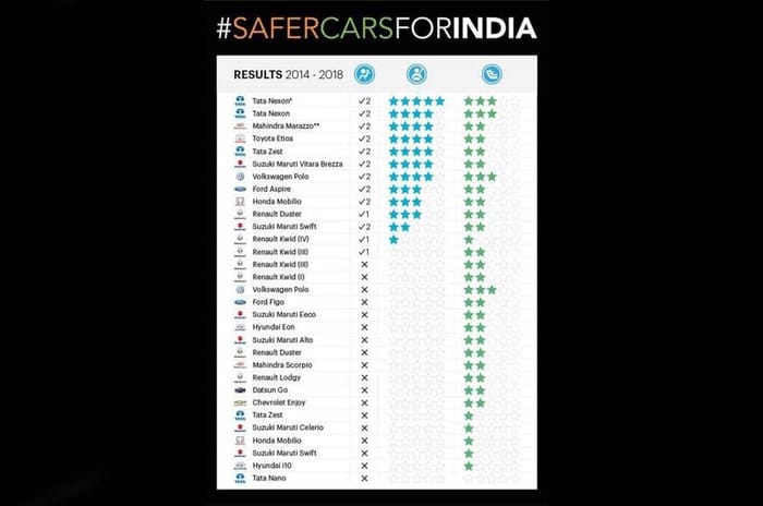 Global NCAP to release crash test results for more Indian cars in November