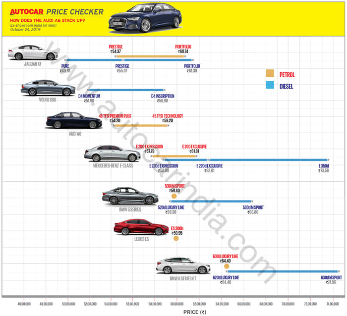 2019 Audi A6 launched at Rs 54.20 lakh