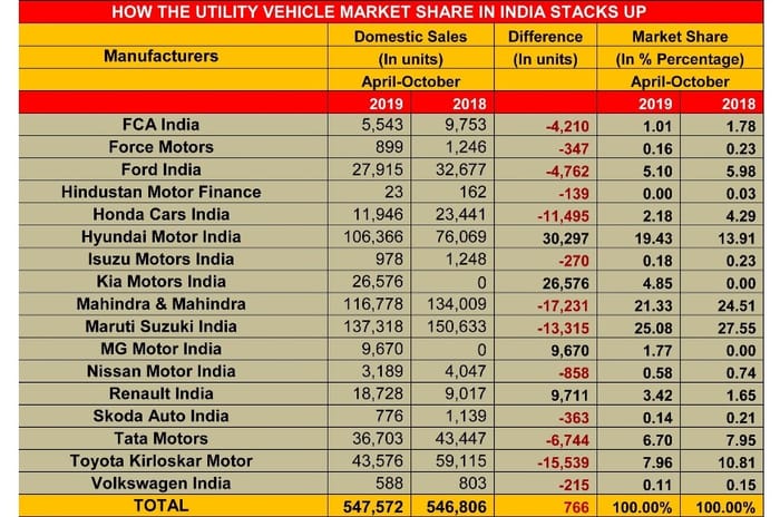 New models help Hyundai, Kia, MG and Renault gain market share