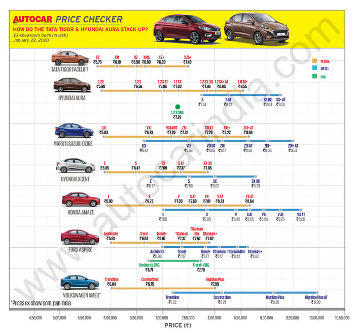 Tata Tiago, Tigor facelift launched at Rs 4.6 lakh and Rs 5.75 lakh