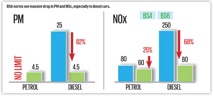 BS6 norms special: part 2 – how BS6 engines work