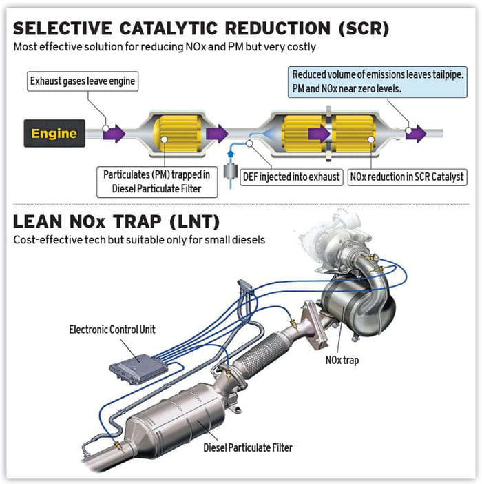 BS6 norms special: part 2 – how BS6 engines work