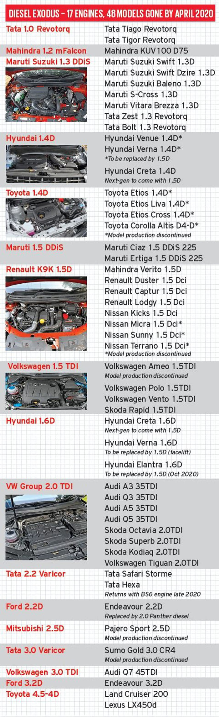 BS6 norms special: part 3 – the engines BS6 killed