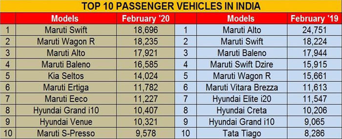 Top 10 best selling cars in February 2020