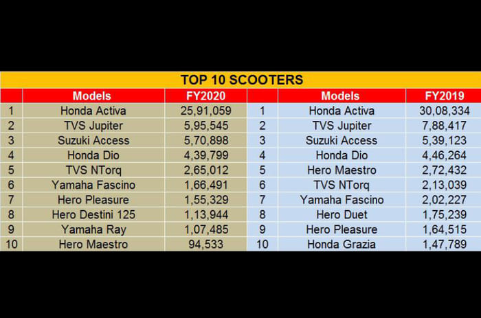 Top 10 bestselling scooters in FY2020