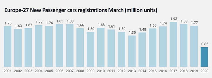Global car sales down 39 percent in March 2020 due to coronavirus
