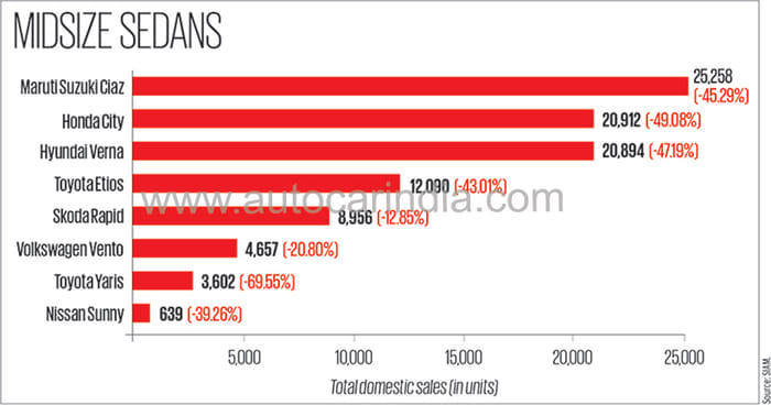 Slowdown gives India’s auto industry the blues in FY2020