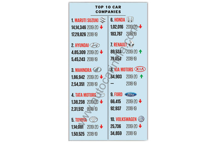 Slowdown gives India’s auto industry the blues in FY2020