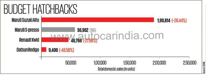 Slowdown gives India’s auto industry the blues in FY2020