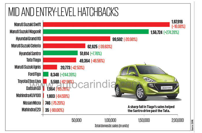 Slowdown gives India’s auto industry the blues in FY2020