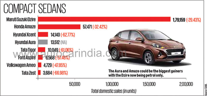 Slowdown gives India’s auto industry the blues in FY2020