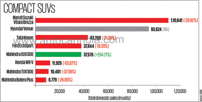 Slowdown gives India’s auto industry the blues in FY2020