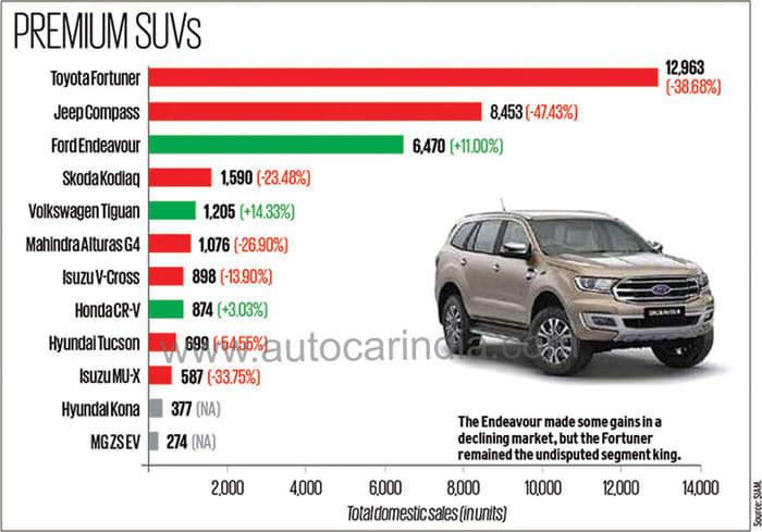 Slowdown gives India’s auto industry the blues in FY2020