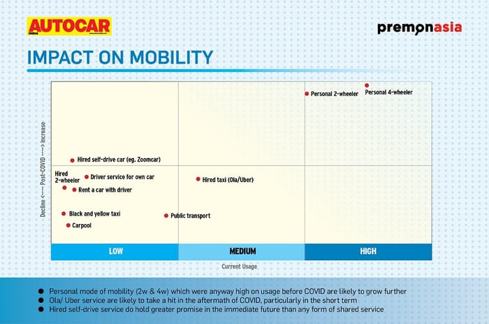 COVID-19 impact: Research online, buy offline to gain momentum finds Autocar India PremonAsia survey