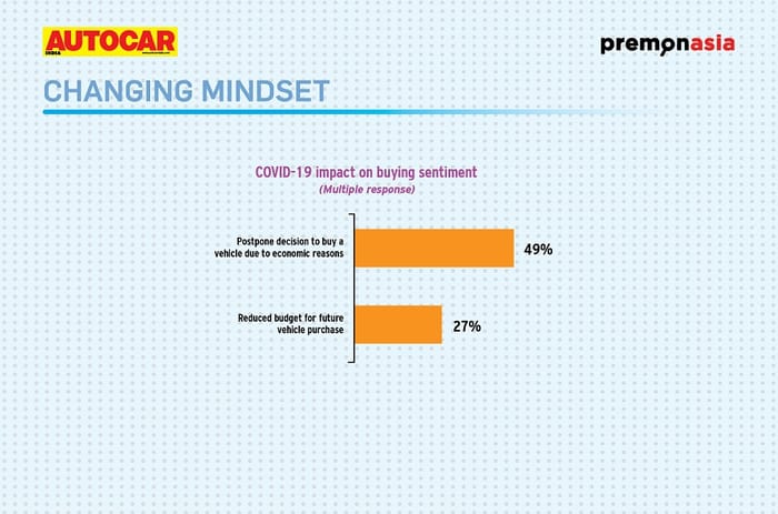 COVID-19 impact: Research online, buy offline to gain momentum finds Autocar India PremonAsia survey
