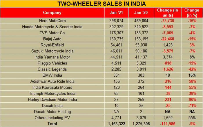 FADA: Passenger vehicle, two-wheeler sales decline in January 2021