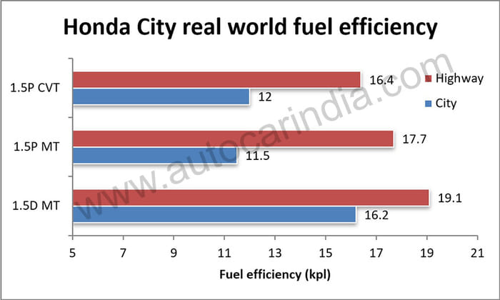 Honda City real world fuel economy tested, explained