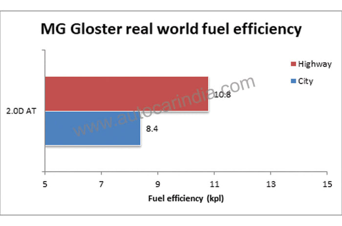 MG Gloster real world fuel economy tested, explained