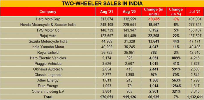FADA: Auto sales rise year-on-year, but supply issues plague industry